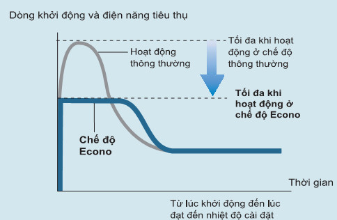 Công nghệ Inverter 