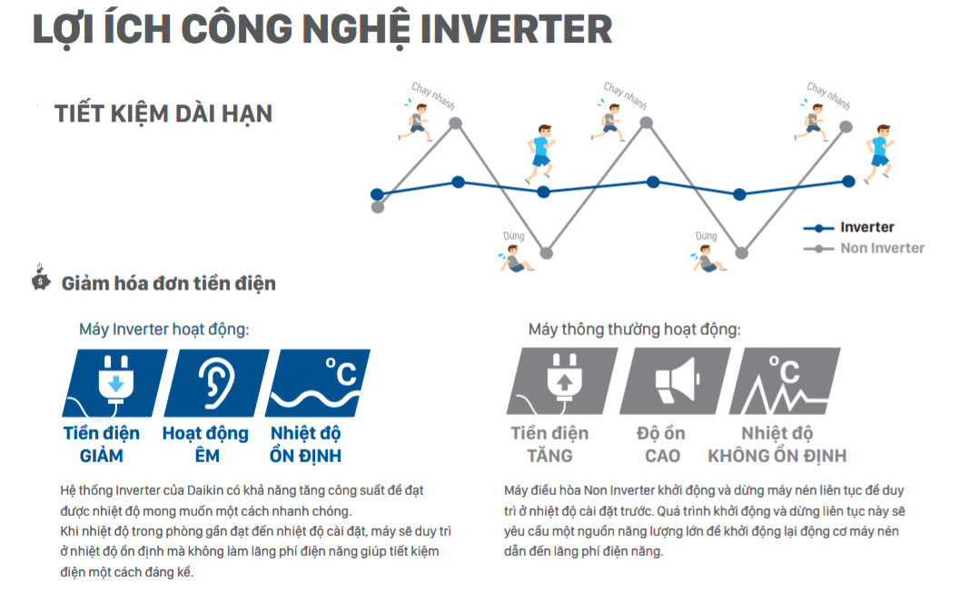 Công nghệ INVERTER tiết kiệm điện năng