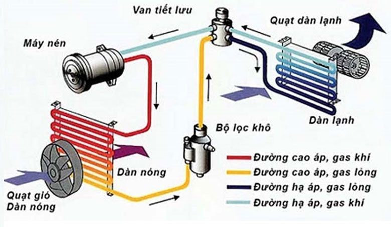 Nguyên lý hoạt động của điều hòa