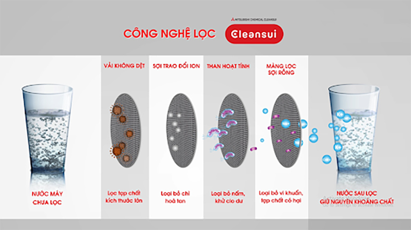 Máy lọc nước Mitsubishi Cleansui (EU301) chính hãng