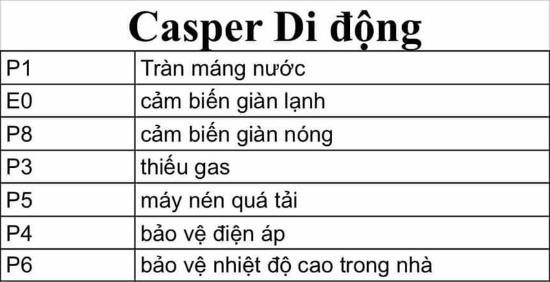 Bảng mã lỗi điều hòa Casper di dộng