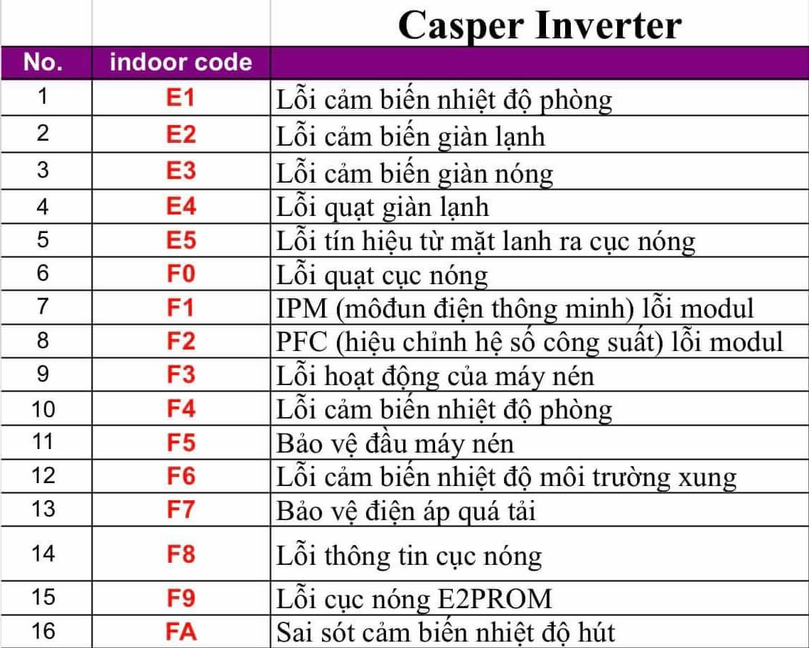 Bảng mã lỗi điều hòa Casper inverter