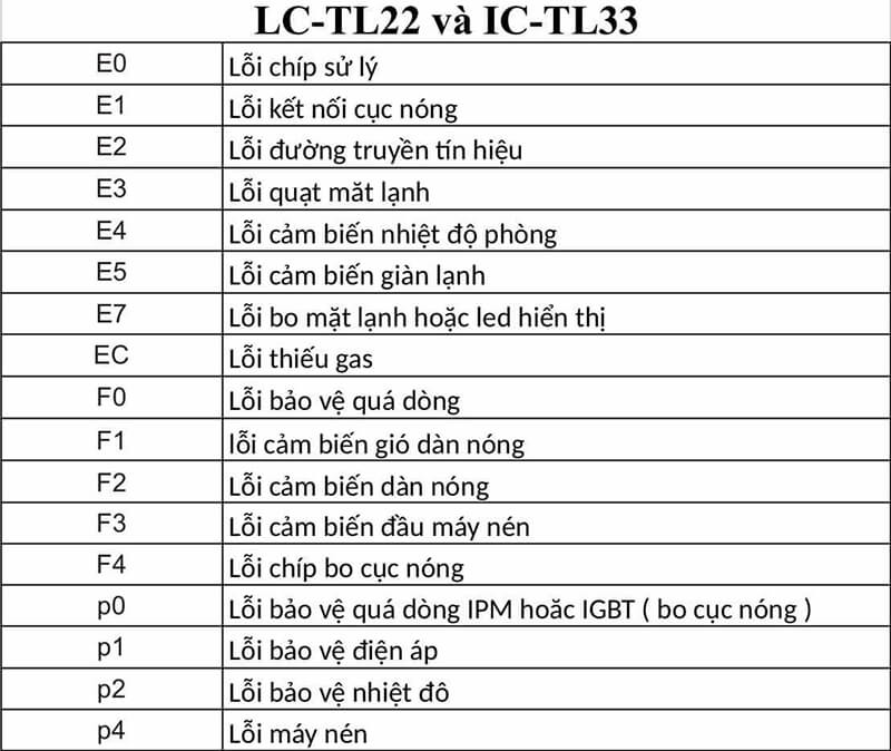 Bảng mã lỗi điều hòa Casper LC-TL22 và IC-TL33