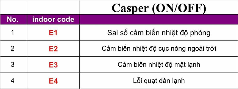 Bảng mã lỗi điều hòa Casper (ON/OFF)