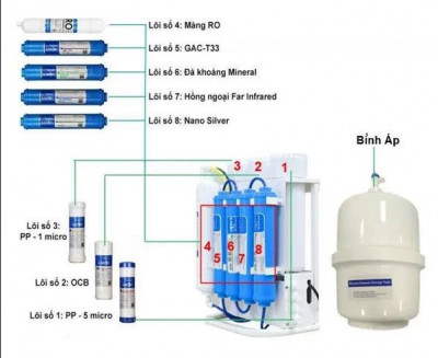 Máy Lọc Nước Karofi SLIM S-S038 8 lõi không tủ